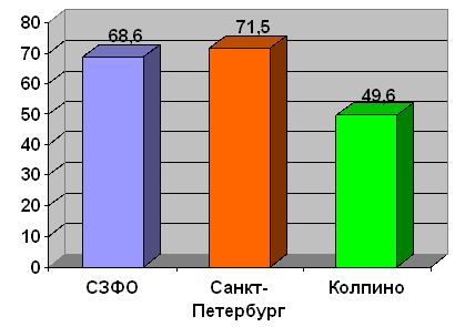 Курили хотя бы раз в жизни, %