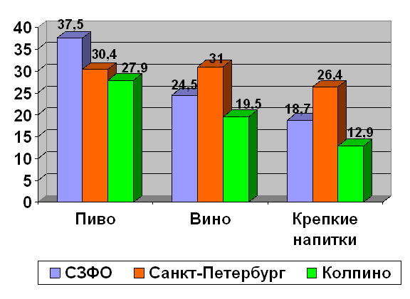 Сравнительная структура употребления алкогольных напитков