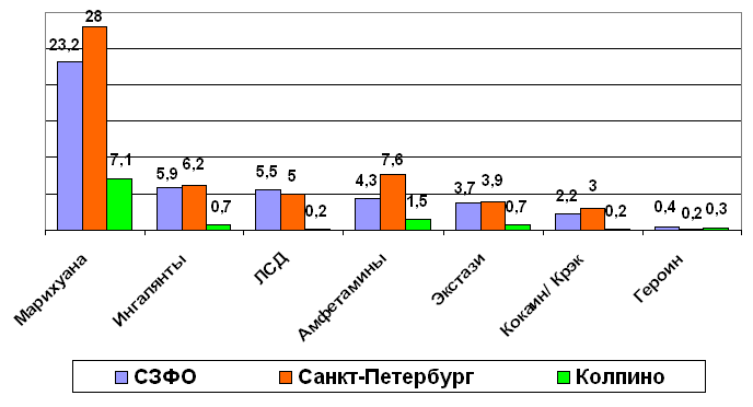 Сравнительная структура употребления опьяняющих веществ